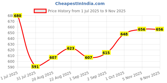 firstcry.com Cute Walk by Babyhug Casual Shoes with Velcro Closure & Floral Embroidery - Pink cute walk by babyhug Price History Graph from 1 Jul 2025 to 7 Nov 2025