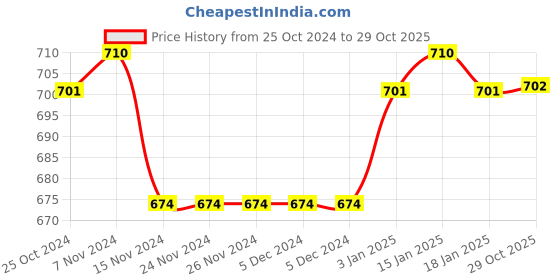 firstcry.com Cute Walk by Babyhug Casual Shoes with Velcro Closure & Floral Print & Applique - Beige cute walk by babyhug Price History Graph from 25 Oct 2024 to 29 Oct 2025