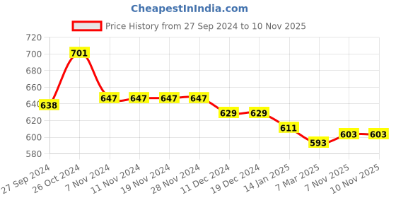 firstcry.com Cute Walk by Babyhug Casual Shoes with Velcro Closure & Floral Print & Applique - Fuchsia cute walk by babyhug Price History Graph from 27 Sep 2024 to 9 Nov 2025