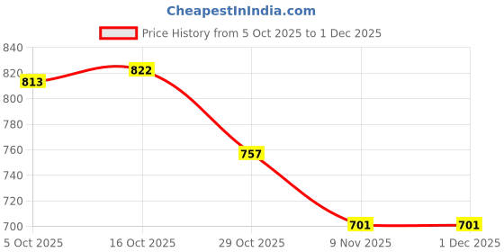 firstcry.com Cute Walk by Babyhug Casual Shoes with Velcro Closure And Floral Print & Bow Applique - Navy Blue cute walk by babyhug Price History Graph from 5 Oct 2025 to 29 Nov 2025
