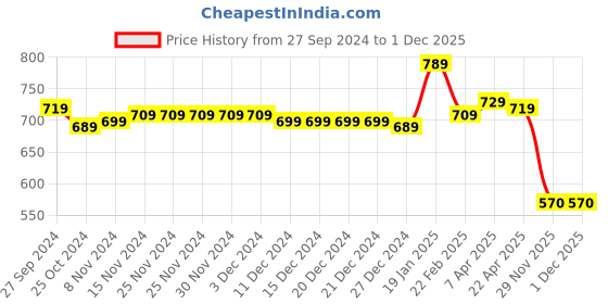 firstcry.com Cute Walk by Babyhug Casual Shoes with Velcro Closure & Floral Print - Blue cute walk by babyhug Price History Graph from 27 Sep 2024 to 1 Dec 2025