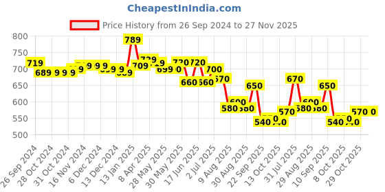 firstcry.com Cute Walk by Babyhug Casual Shoes with Velcro Closure & Floral Print - Blue cute walk by babyhug Price History Graph from 26 Sep 2024 to 27 Nov 2025