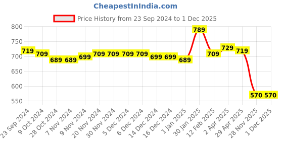 firstcry.com Cute Walk by Babyhug Casual Shoes with Velcro Closure & Floral Print - Blue cute walk by babyhug Price History Graph from 23 Sep 2024 to 29 Nov 2025