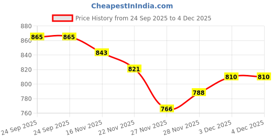 firstcry.com Cute Walk by Babyhug Casual Shoes with Velcro Closure & Floral Print - Light Blue cute walk by babyhug Price History Graph from 24 Sep 2025 to 4 Dec 2025