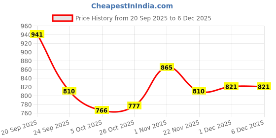 firstcry.com Cute Walk by Babyhug Casual Shoes with Velcro Closure & Floral Print - Pink cute walk by babyhug Price History Graph from 20 Sep 2025 to 5 Dec 2025