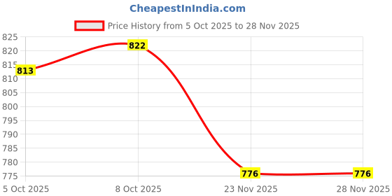 firstcry.com Cute Walk by Babyhug Casual Shoes with Velcro Closure And Gamer Theme Print - Blue cute walk by babyhug Price History Graph from 5 Oct 2025 to 26 Nov 2025