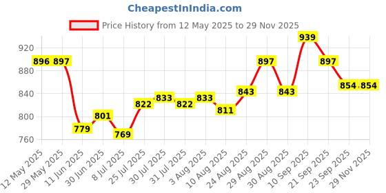 firstcry.com Cute Walk by Babyhug Casual Shoes with Velcro Closure & Glitter Print - Golden cute walk by babyhug Price History Graph from 12 May 2025 to 28 Nov 2025