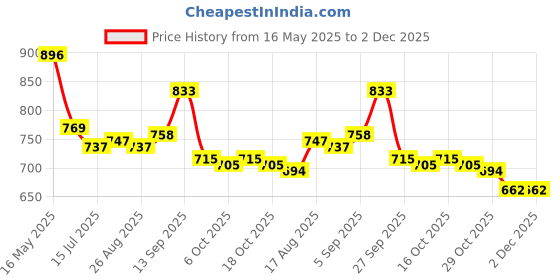 firstcry.com Cute Walk by Babyhug Casual Shoes with Velcro Closure & Glittery Cartoon Print - Light Blue cute walk by babyhug Price History Graph from 16 May 2025 to 1 Dec 2025