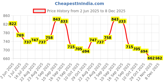 firstcry.com Cute Walk by Babyhug Casual Shoes with Velcro Closure & Glittery Cartoon Print - Light Blue cute walk by babyhug Price History Graph from 2 Jun 2025 to 8 Dec 2025