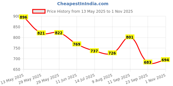 firstcry.com Cute Walk by Babyhug Casual Shoes with Velcro Closure & Glittery Cartoon Print - Navy Blue cute walk by babyhug Price History Graph from 13 May 2025 to 1 Nov 2025