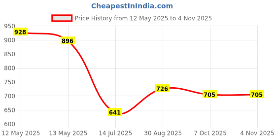 firstcry.com Cute Walk by Babyhug Casual Shoes with Velcro Closure & Glittery Cartoon Print - Pink cute walk by babyhug Price History Graph from 12 May 2025 to 4 Nov 2025