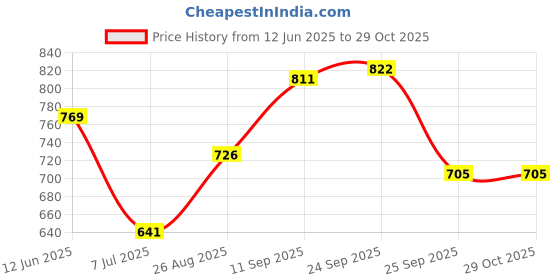 firstcry.com Cute Walk by Babyhug Casual Shoes with Velcro Closure & Glittery Cartoon Print - Pink cute walk by babyhug Price History Graph from 12 Jun 2025 to 29 Oct 2025