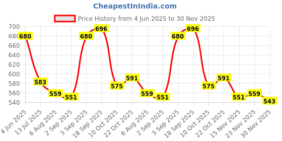firstcry.com Cute Walk by Babyhug Casual Shoes with Velcro Closure & Kitty Print - Fuchsia cute walk by babyhug Price History Graph from 4 Jun 2025 to 30 Nov 2025