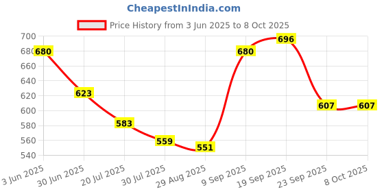 firstcry.com Cute Walk by Babyhug Casual Shoes with Velcro Closure & Kitty Print - Fuchsia cute walk by babyhug Price History Graph from 3 Jun 2025 to 8 Oct 2025