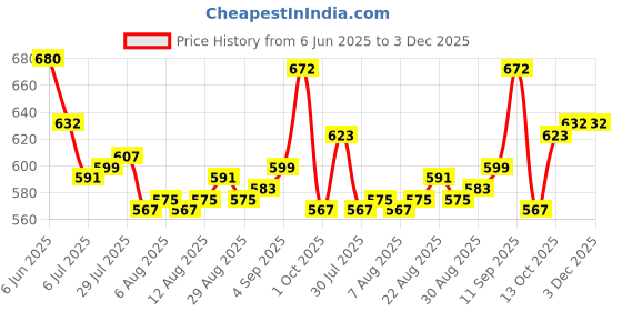 firstcry.com Cute Walk by Babyhug Casual Shoes with Velcro Closure & Kitty Print - Pink cute walk by babyhug Price History Graph from 6 Jun 2025 to 2 Dec 2025