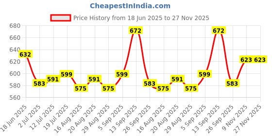 firstcry.com Cute Walk by Babyhug Casual Shoes with Velcro Closure & Kitty Print - Pink cute walk by babyhug Price History Graph from 18 Jun 2025 to 27 Nov 2025