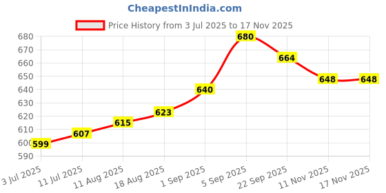 firstcry.com Cute Walk by Babyhug Casual Shoes with Velcro Closure & Kitty Print - Purple cute walk by babyhug Price History Graph from 3 Jul 2025 to 16 Nov 2025
