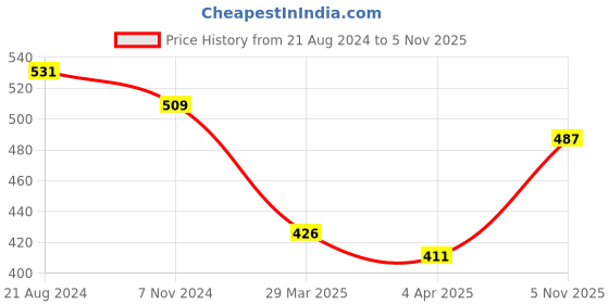 firstcry.com Cute Walk by Babyhug Casual Shoes with Velcro Closure and Sequin Detailing - Silver cute walk by babyhug Price History Graph from 21 Aug 2024 to 5 Nov 2025