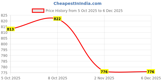 firstcry.com Cute Walk by Babyhug Casual Shoes with Velcro Closure And Sequin Flower Design - Pink cute walk by babyhug Price History Graph from 5 Oct 2025 to 5 Dec 2025