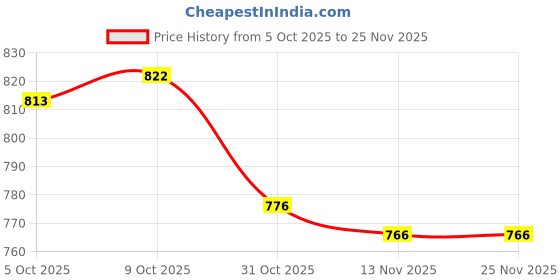 firstcry.com Cute Walk by Babyhug Casual Shoes with Velcro Closure And Sequin Flower Design - Yellow cute walk by babyhug Price History Graph from 5 Oct 2025 to 25 Nov 2025
