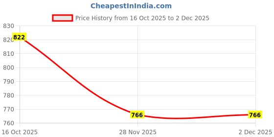 firstcry.com Cute Walk by Babyhug Casual Shoes with Velcro Closure And Sequin Flower Design - Yellow cute walk by babyhug Price History Graph from 16 Oct 2025 to 1 Dec 2025
