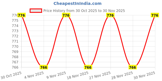 firstcry.com Cute Walk by Babyhug Casual Shoes with Velcro Closure And Sequin Flower Design - Yellow cute walk by babyhug Price History Graph from 30 Oct 2025 to 30 Nov 2025