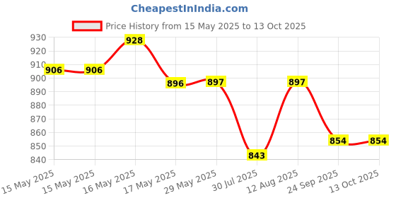 firstcry.com Cute Walk by Babyhug Casual Shoes with Velcro Closure & Strawberry Print - Red cute walk by babyhug Price History Graph from 15 May 2025 to 13 Oct 2025