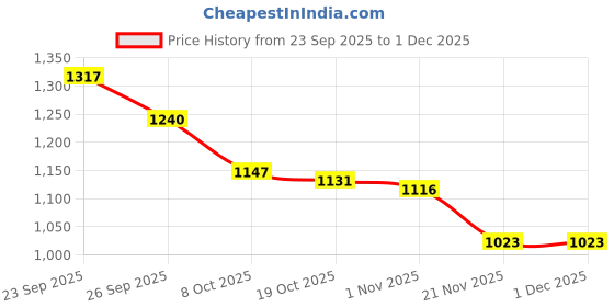 firstcry.com Cute Walk by Babyhug Casual Shoes with Velcro Closure & Tape Detailing & Butterfly Wings Applique - Blue cute walk by babyhug Price History Graph from 23 Sep 2025 to 1 Dec 2025