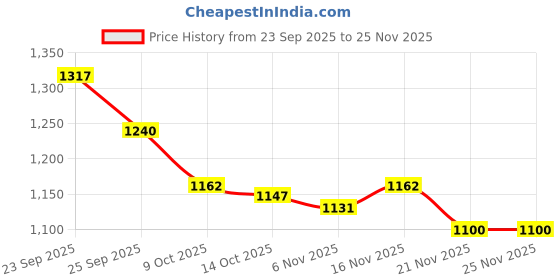 firstcry.com Cute Walk by Babyhug Casual Shoes with Velcro Closure & Tape Detailing & Butterfly Wings Applique - Pink cute walk by babyhug Price History Graph from 23 Sep 2025 to 24 Nov 2025