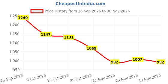 firstcry.com Cute Walk by Babyhug Casual Shoes with Velcro Closure & Tape Detailing & Butterfly Wings Applique - Purple cute walk by babyhug Price History Graph from 25 Sep 2025 to 30 Nov 2025