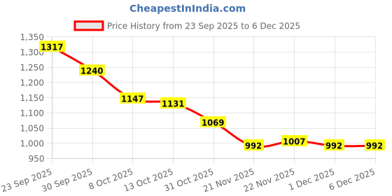firstcry.com Cute Walk by Babyhug Casual Shoes with Velcro Closure & Tape Detailing & Butterfly Wings Applique - Purple cute walk by babyhug Price History Graph from 23 Sep 2025 to 6 Dec 2025