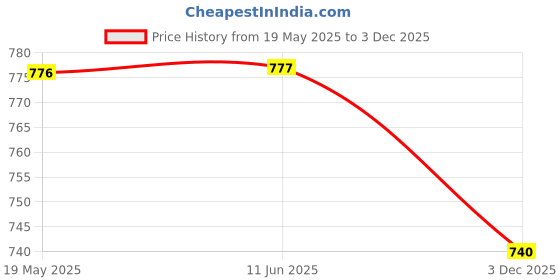 firstcry.com Cute Walk by Babyhug Casual Shoes with Velcro Closure & Teddy Applique - Beige cute walk by babyhug Price History Graph from 19 May 2025 to 3 Dec 2025