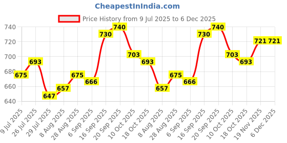 firstcry.com Cute Walk by Babyhug Casual Shoes with Velcro Closure & Teddy Applique - Blue cute walk by babyhug Price History Graph from 9 Jul 2025 to 5 Dec 2025