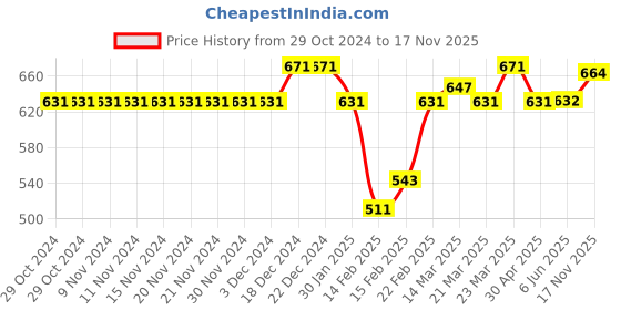 firstcry.com Cute Walk by Babyhug Casual Shoes With Velcro Closure & Text Print - Green cute walk by babyhug Price History Graph from 29 Oct 2024 to 17 Nov 2025