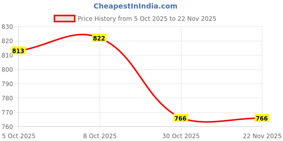 firstcry.com Cute Walk by Babyhug Casual Shoes with Velcro Closure And Vehicle Print - White cute walk by babyhug Price History Graph from 5 Oct 2025 to 22 Nov 2025