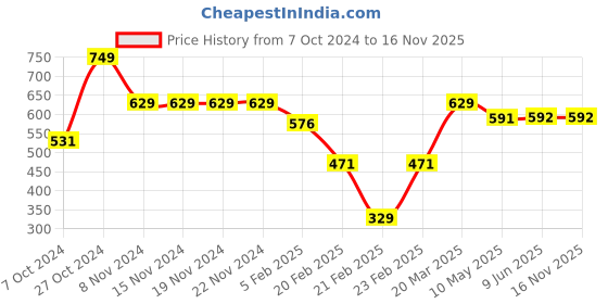 firstcry.com Cute Walk by Babyhug Casual Shoes With Velcro Closure Animal Patch - Blue cute walk by babyhug Price History Graph from 7 Oct 2024 to 16 Nov 2025