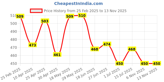 firstcry.com Cute Walk by Babyhug Casual Shoes with Velcro Closure Animal Print -  Green cute walk by babyhug Price History Graph from 25 Feb 2025 to 11 Nov 2025