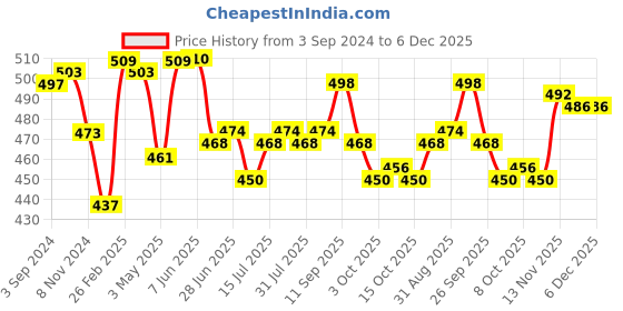 firstcry.com Cute Walk by Babyhug Casual Shoes with Velcro Closure Animal Print -  Green cute walk by babyhug Price History Graph from 3 Sep 2024 to 5 Dec 2025
