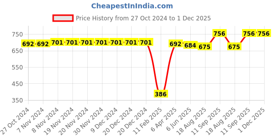 firstcry.com Cute Walk by Babyhug Casual Shoes with Velcro Closure Animal Print - Yellow cute walk by babyhug Price History Graph from 27 Oct 2024 to 1 Dec 2025