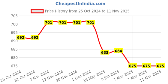 firstcry.com Cute Walk by Babyhug Casual Shoes with Velcro Closure Animal Print - Yellow cute walk by babyhug Price History Graph from 25 Oct 2024 to 11 Nov 2025