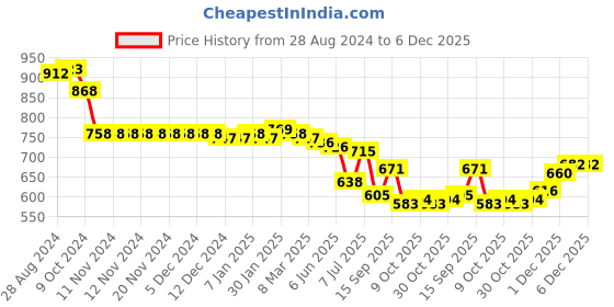 firstcry.com Cute Walk by Babyhug Casual Shoes with Velcro Closure - Black cute walk by babyhug Price History Graph from 28 Aug 2024 to 5 Dec 2025
