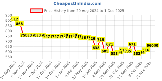 firstcry.com Cute Walk by Babyhug Casual Shoes with Velcro Closure - Black cute walk by babyhug Price History Graph from 29 Aug 2024 to 30 Nov 2025