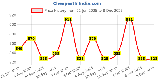 firstcry.com Cute Walk by Babyhug Casual Shoes with Velcro Closure - Black cute walk by babyhug Price History Graph from 21 Jun 2025 to 8 Dec 2025