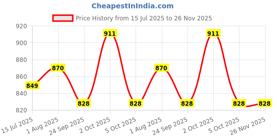 firstcry.com Cute Walk by Babyhug Casual Shoes with Velcro Closure - Black cute walk by babyhug Price History Graph from 15 Jul 2025 to 26 Nov 2025
