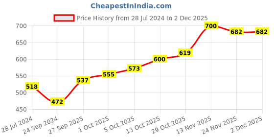 firstcry.com Cute Walk by Babyhug Casual Shoes With Velcro Closure  - Blue cute walk by babyhug Price History Graph from 28 Jul 2024 to 2 Dec 2025