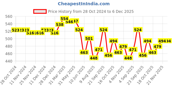 firstcry.com Cute Walk by Babyhug  Casual Shoes with Velcro Closure - Blue cute walk by babyhug Price History Graph from 28 Oct 2024 to 6 Dec 2025