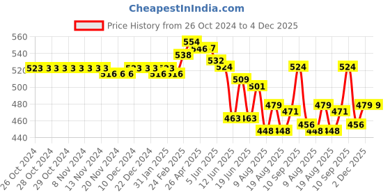 firstcry.com Cute Walk by Babyhug Casual Shoes with Velcro Closure - Blue cute walk by babyhug Price History Graph from 26 Oct 2024 to 4 Dec 2025