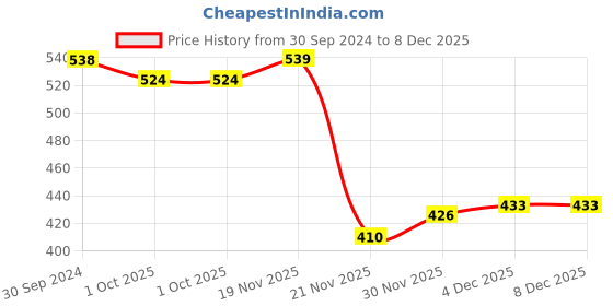 firstcry.com Cute Walk by Babyhug Casual Shoes With Velcro Closure - Blue cute walk by babyhug Price History Graph from 30 Sep 2024 to 7 Dec 2025