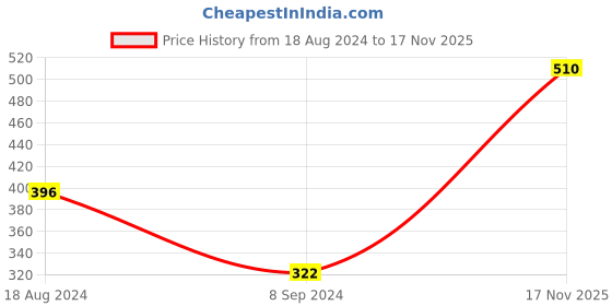 firstcry.com Cute Walk by Babyhug Casual Shoes With Velcro Closure Bow  Applique- Pink cute walk by babyhug Price History Graph from 18 Aug 2024 to 17 Nov 2025