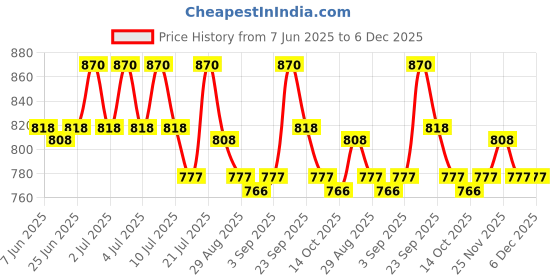 firstcry.com Cute Walk by Babyhug Casual Shoes with Velcro Closure - Brown & Beige cute walk by babyhug Price History Graph from 7 Jun 2025 to 6 Dec 2025